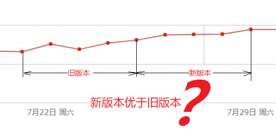 云眼AB测试 传统数据分析方法的缺陷