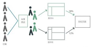 什么是AB测试？ – 云眼