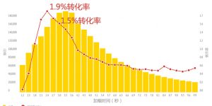 转化率优化