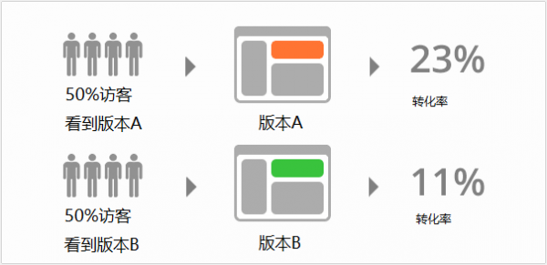 A/B测试入门指南 – 云眼